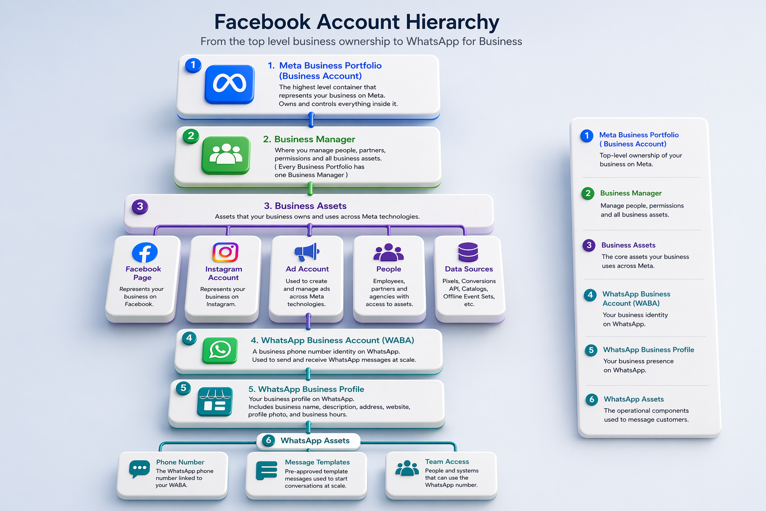Facebook Account Hierarchy diagram showing Meta Business Portfolio, Business Manager, Business Assets, WhatsApp Business Account and related components